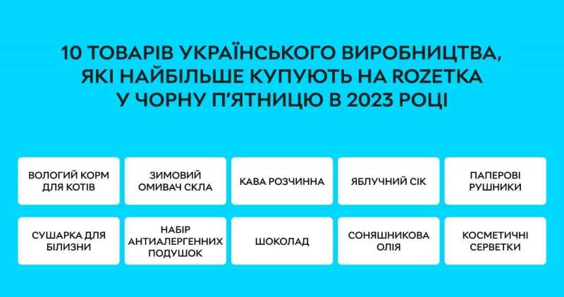 Понад 300 тисяч грн. У Rozetka розповіли про найдорожче замовлення в Чорну п’ятницю 2023 року