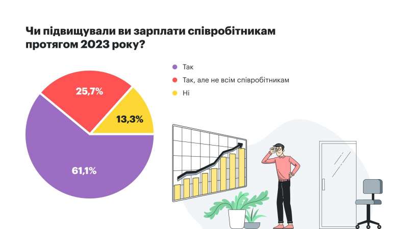 Чи варто українцям очікувати підвищення зарплат у 2024 році?