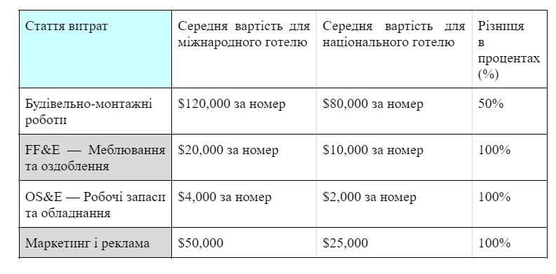 Цифри і факти: Де зараз вигідно будувати готелі в Україні та скільки це коштує