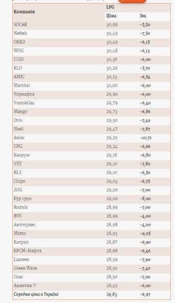 Мінус 20%. В Україні впали ціни на автогаз