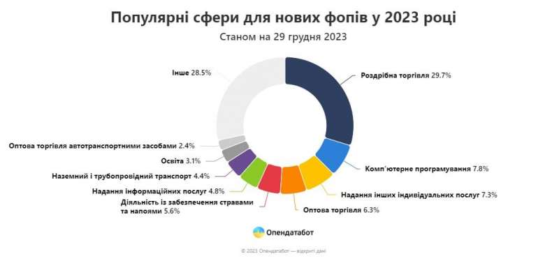 Плюс 300 тисяч ФОПів за рік. У яких галузях відкривається найбільше нових бізнесів