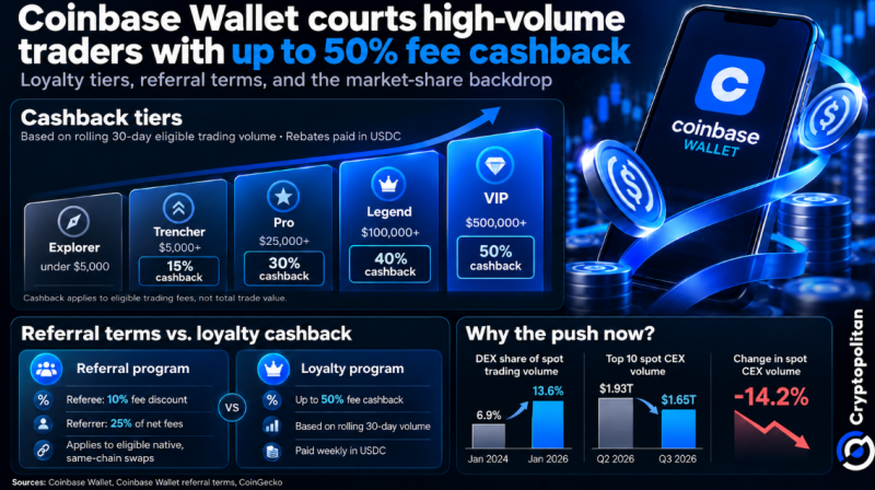 Coinbase Wallet запускает кешбэк до 50% для активных трейдеров